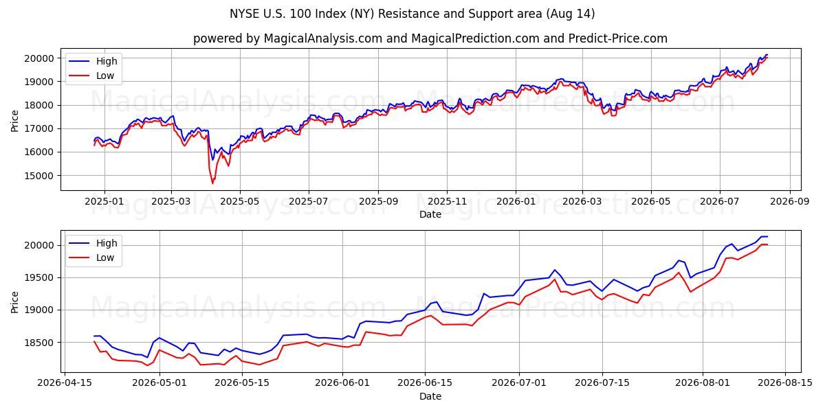  NYSE US 100 指数 (NY) Support and Resistance area (13 Aug) 