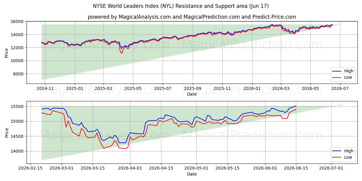  NYSE World Leaders Index (NYL) Support and Resistance area (11 Jun) 