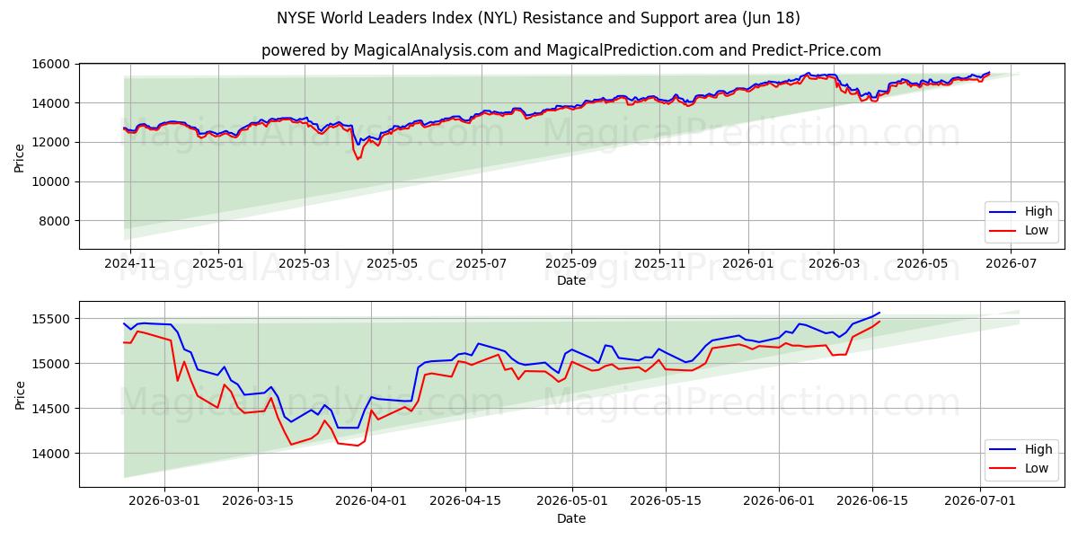  Índice de Líderes Mundiais da NYSE (NYL) Support and Resistance area (17 Jun) 