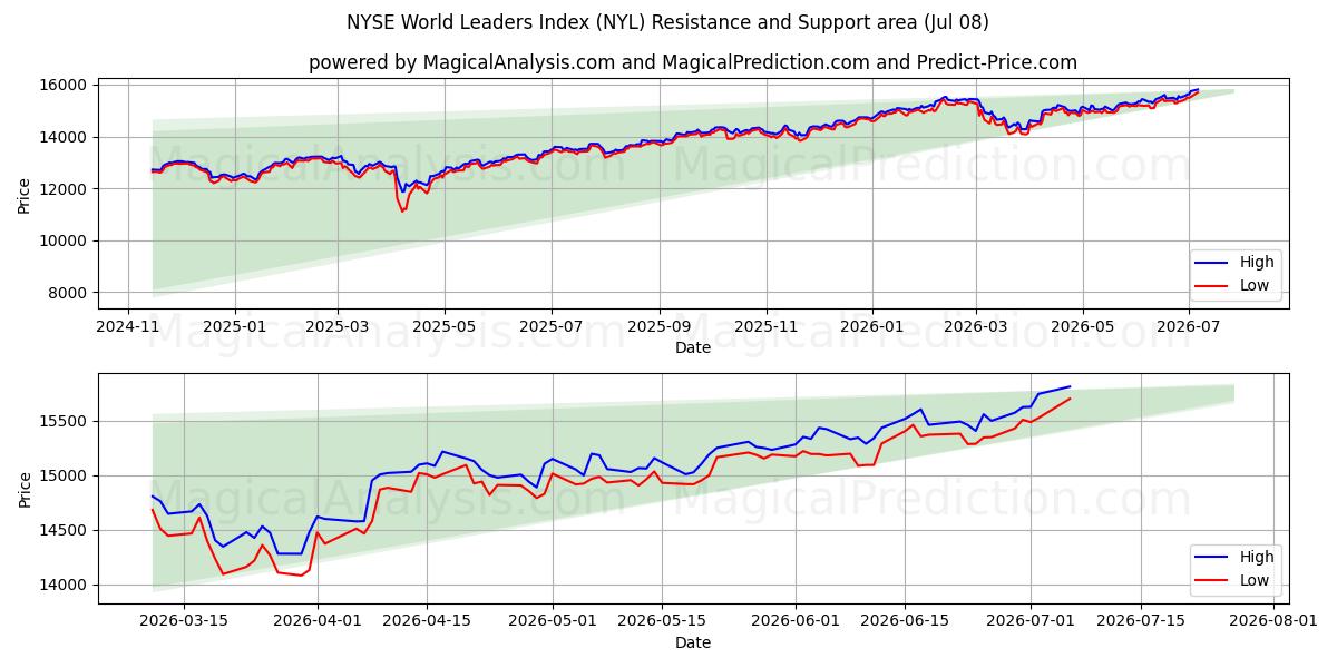  NYSE World Leaders Index (NYL) Support and Resistance area (07 Jul) 