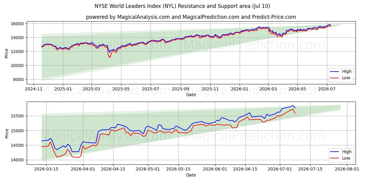  Índice de líderes mundiales de la Bolsa de Nueva York (NYL) Support and Resistance area (09 Jul) 