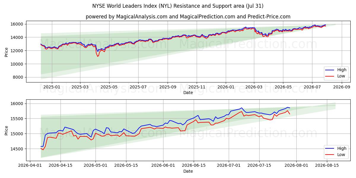  Indice dei leader mondiali del NYSE (NYL) Support and Resistance area (30 Jul) 