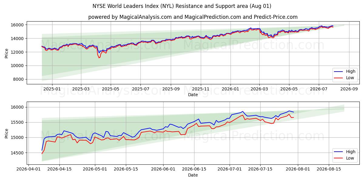  NYSE World Leaders Index (NYL) Support and Resistance area (31 Jul) 
