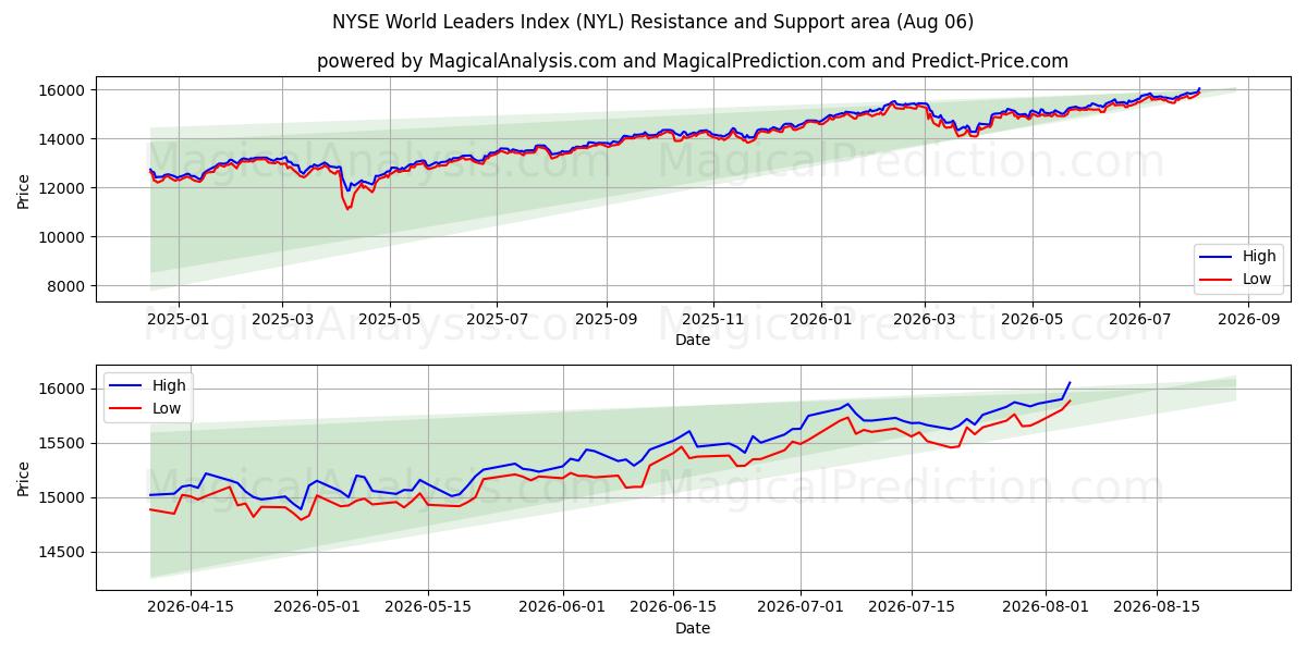  NYSE Wereldleiders Index (NYL) Support and Resistance area (05 Aug) 