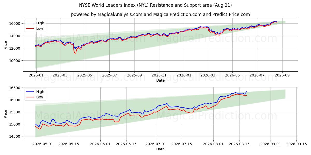  NYSE World Leaders Index (NYL) Support and Resistance area (20 Aug) 