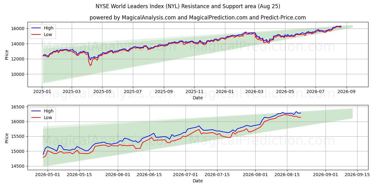  NYSE World Leaders Index (NYL) Support and Resistance area (24 Aug) 