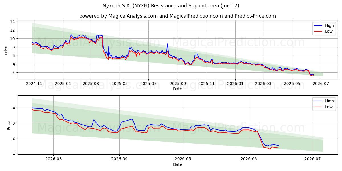  Nyxoah S.A. (NYXH) Support and Resistance area (10 Jun) 