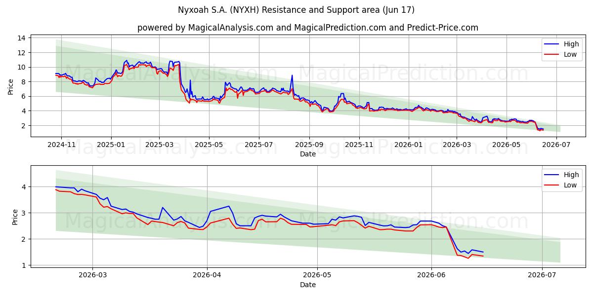  Nyxoah S.A. (NYXH) Support and Resistance area (11 Jun) 