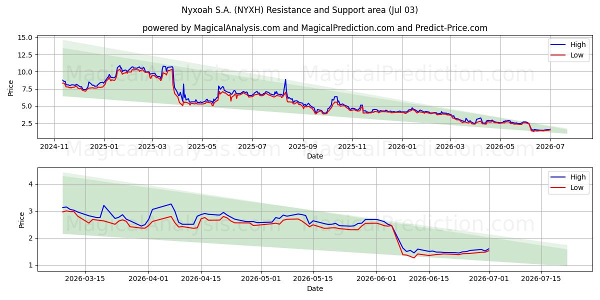  Nyxoah S.A. (NYXH) Support and Resistance area (02 Jul) 