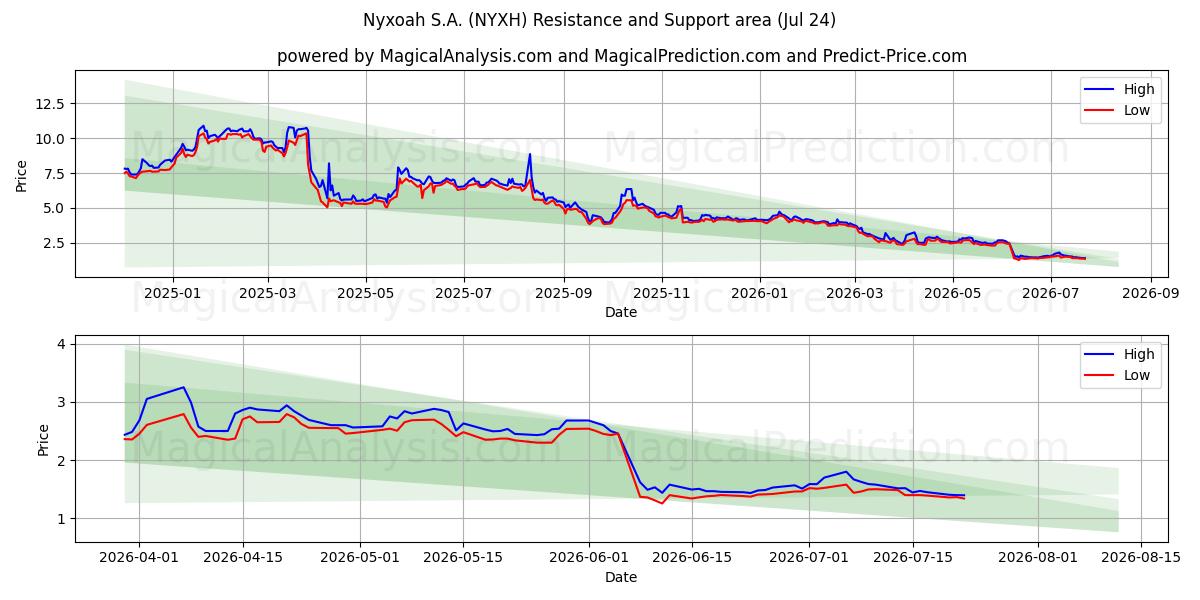  Nyxoah S.A. (NYXH) Support and Resistance area (23 Jul) 