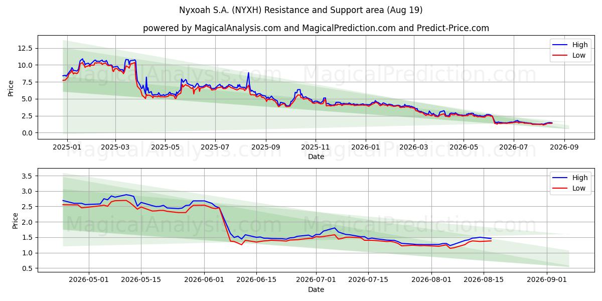 Nyxoah S.A. (NYXH) Support and Resistance area (18 Aug) 