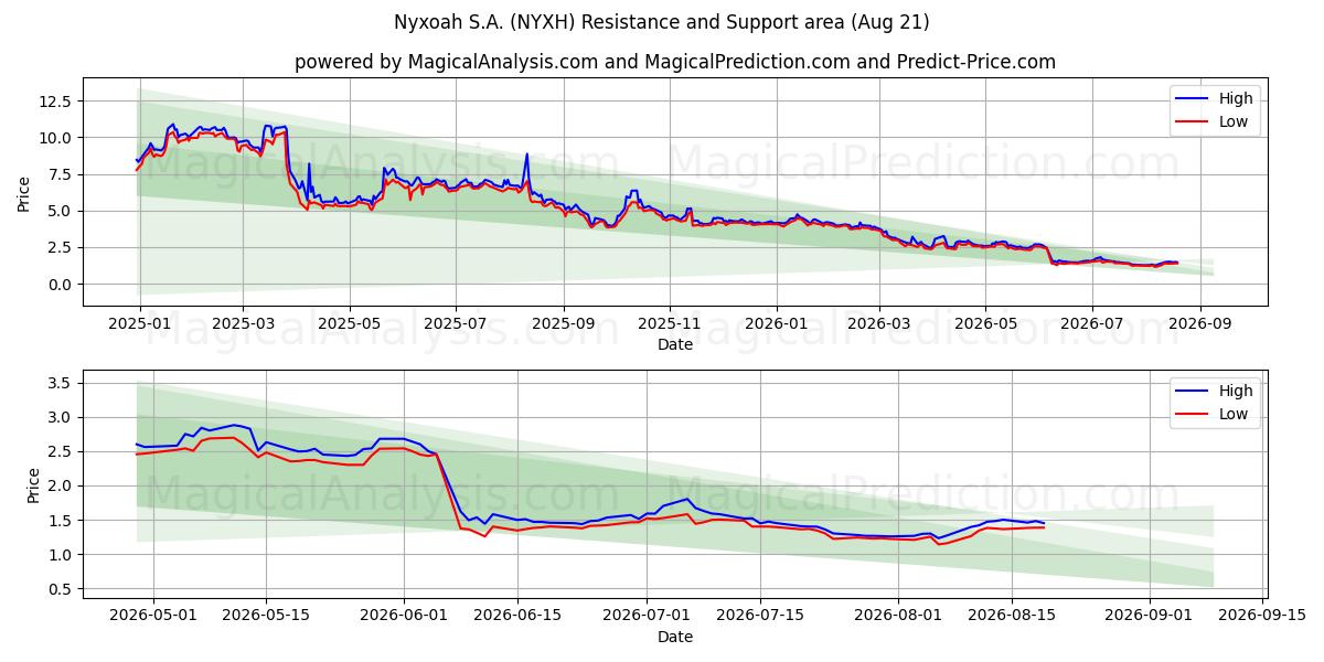  Nyxoah S.A. (NYXH) Support and Resistance area (20 Aug) 