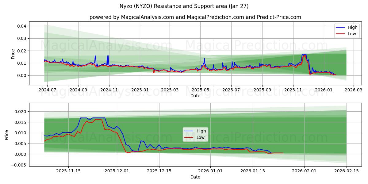  Nyzo (NYZO) Support and Resistance area (26 Jan) 