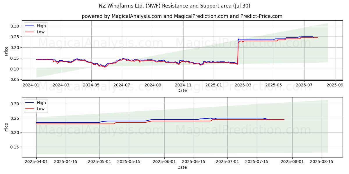  NZ Windfarms Ltd. (NWF) Support and Resistance area (29 Jul) 