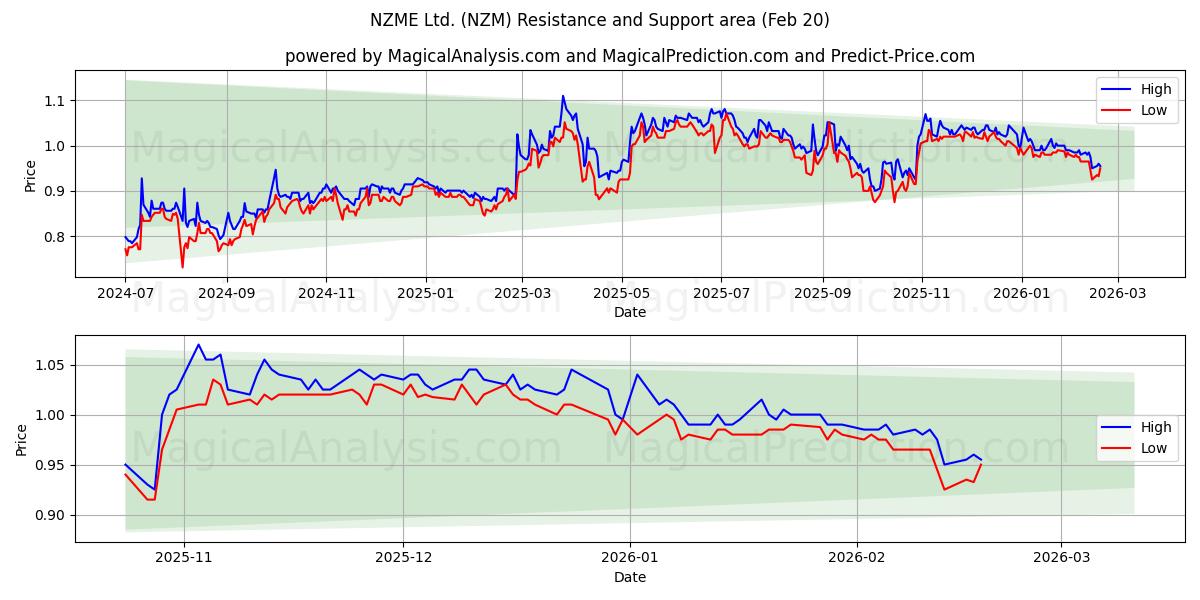  NZME Ltd. (NZM) Support and Resistance area (19 Feb) 