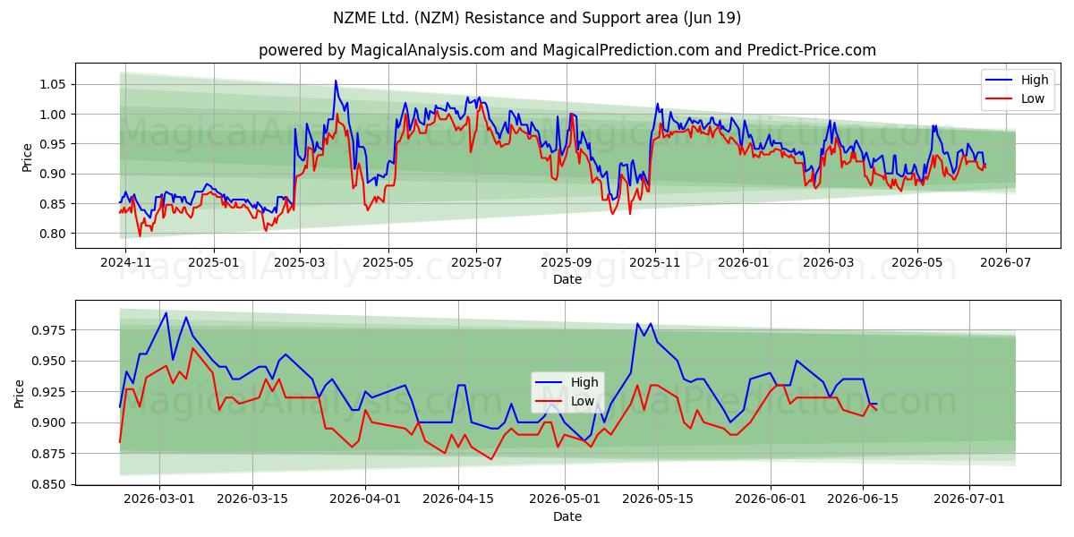  NZME Ltd. (NZM) Support and Resistance area (18 Jun) 
