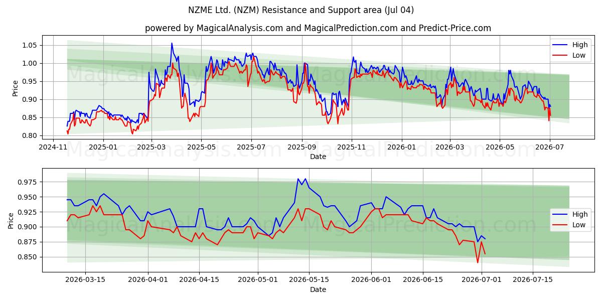  NZME Ltd. (NZM) Support and Resistance area (06 Jul) 