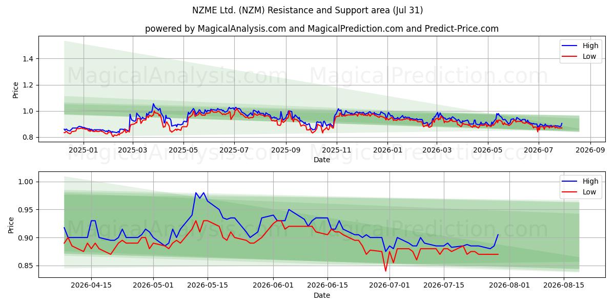  NZME Ltd. (NZM) Support and Resistance area (30 Jul) 