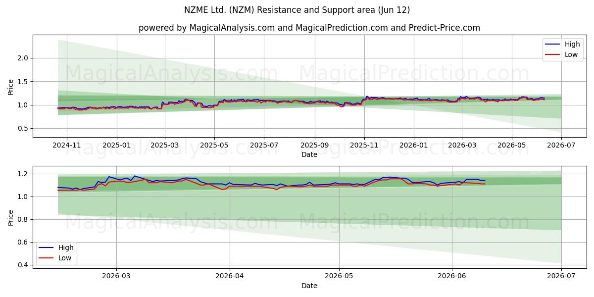  NZME Ltd. (NZM) Support and Resistance area (28 May) 