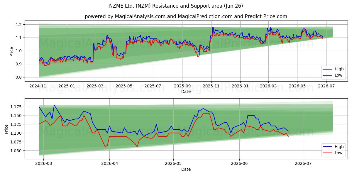  NZME Ltd. (NZM) Support and Resistance area (25 Jun) 