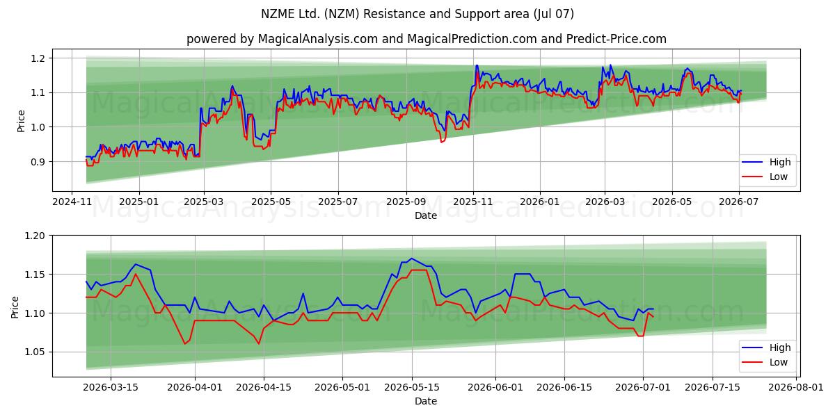  NZME Ltd. (NZM) Support and Resistance area (06 Jul) 