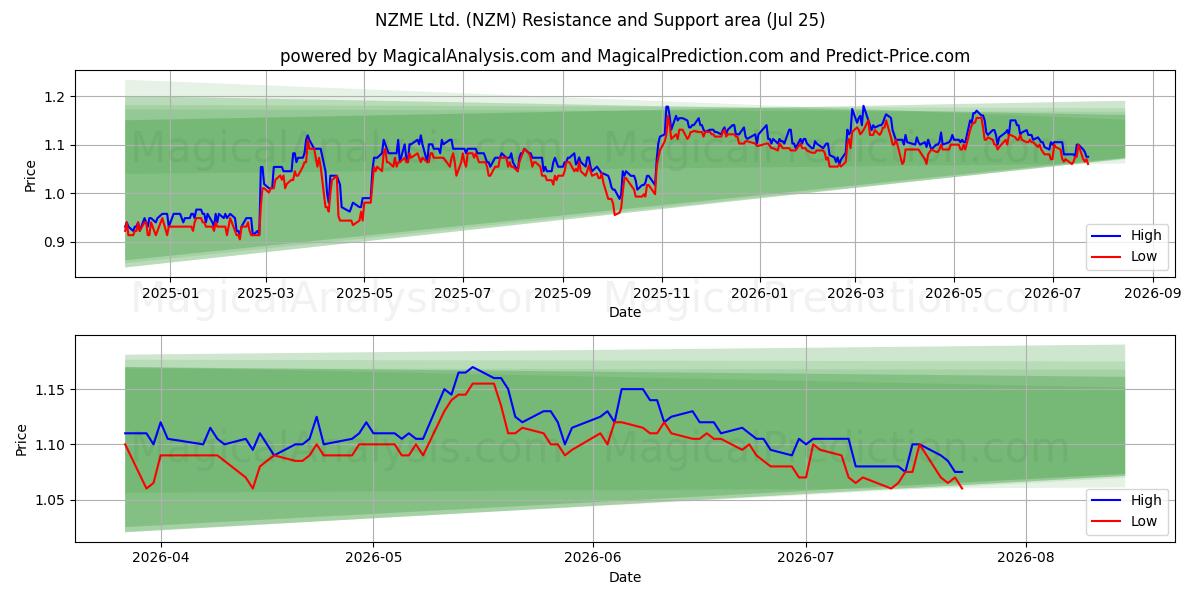  NZME Ltd. (NZM) Support and Resistance area (24 Jul) 