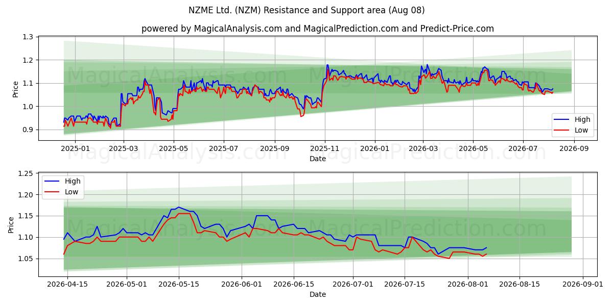  NZME Ltd. (NZM) Support and Resistance area (07 Aug) 