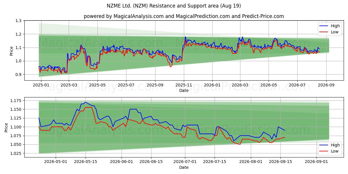  NZME Ltd. (NZM) Support and Resistance area (18 Aug) 