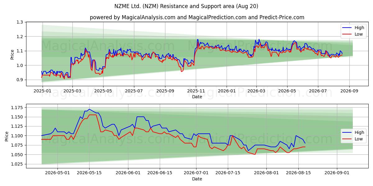  NZME Ltd. (NZM) Support and Resistance area (19 Aug) 