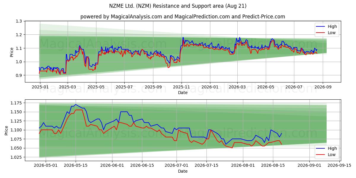  NZME Ltd. (NZM) Support and Resistance area (20 Aug) 