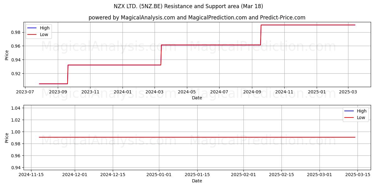  NZX LTD. (5NZ.BE) Support and Resistance area (18 Mar) 