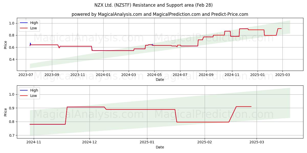  NZX Ltd. (NZSTF) Support and Resistance area (14 Mar) 