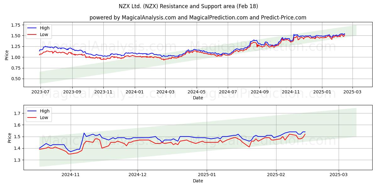  NZX Ltd. (NZX) Support and Resistance area (05 Feb) 