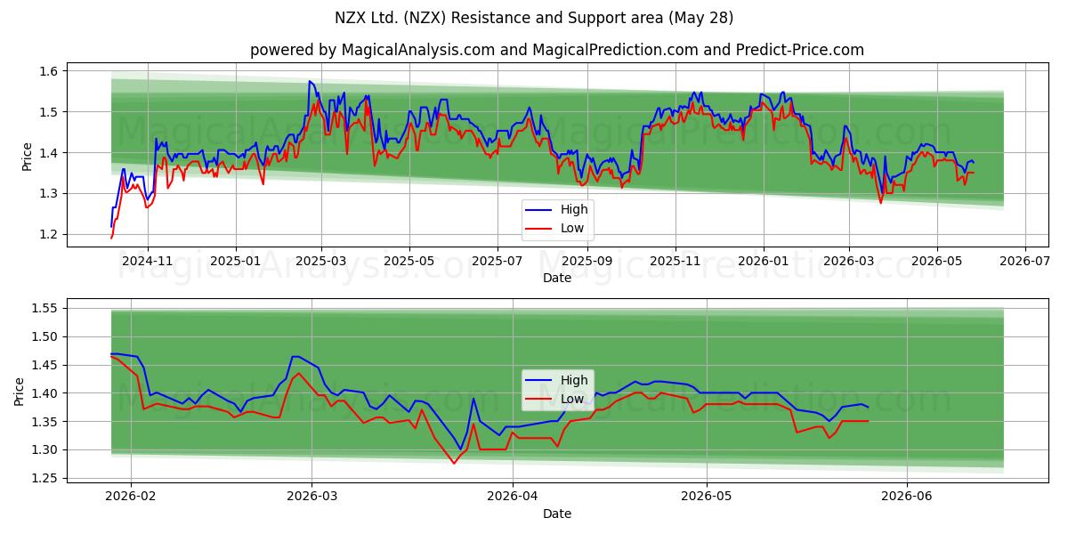  NZX Ltd. (NZX) Support and Resistance area (26 May) 