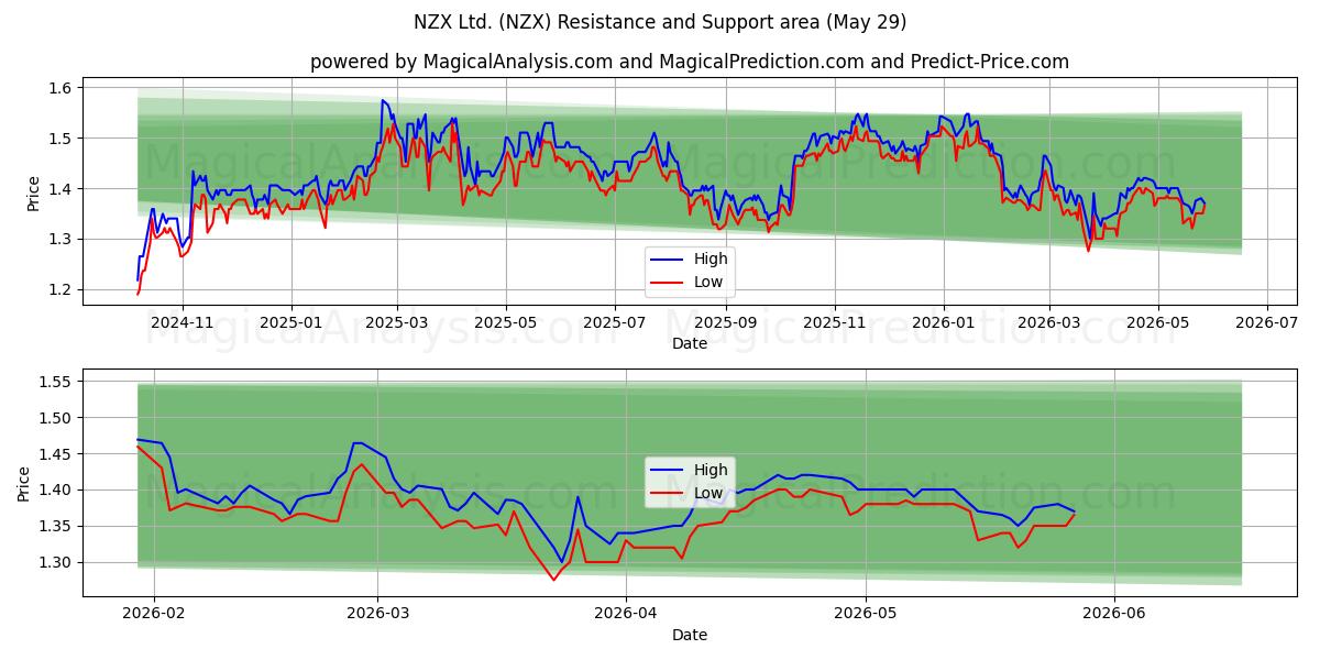  NZX Ltd. (NZX) Support and Resistance area (28 May) 