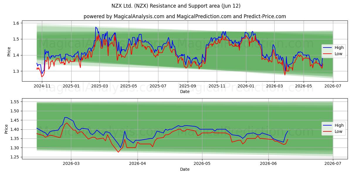  NZX Ltd. (NZX) Support and Resistance area (11 Jun) 