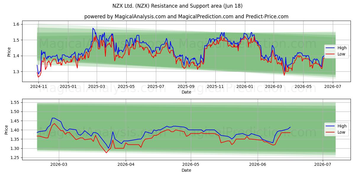  NZX Ltd. (NZX) Support and Resistance area (15 Jun) 