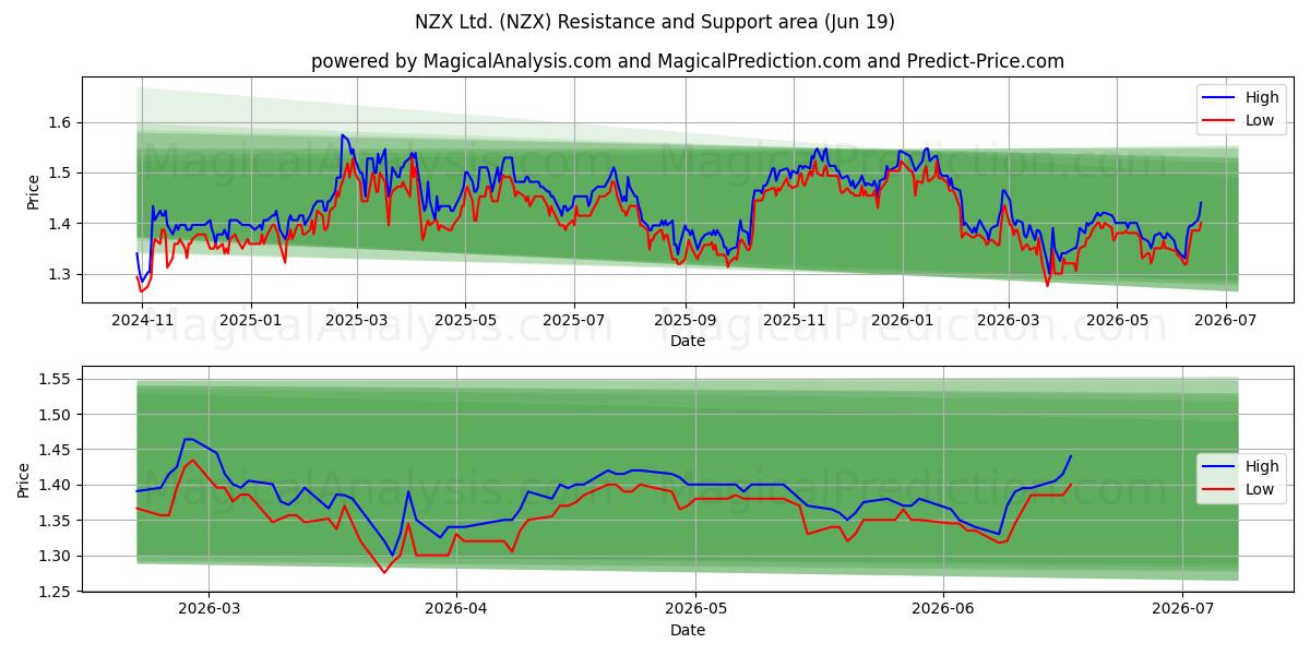  NZX Ltd. (NZX) Support and Resistance area (18 Jun) 