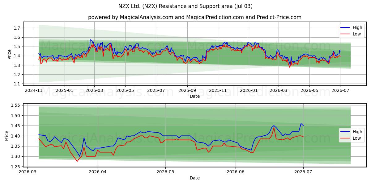  NZX Ltd. (NZX) Support and Resistance area (02 Jul) 