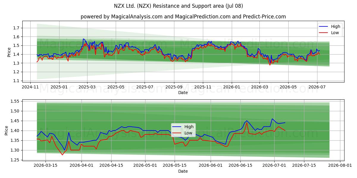  NZX Ltd. (NZX) Support and Resistance area (07 Jul) 
