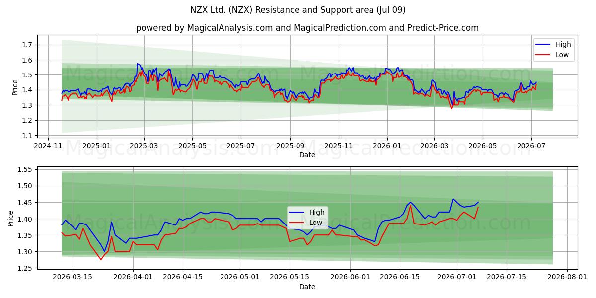  NZX Ltd. (NZX) Support and Resistance area (08 Jul) 