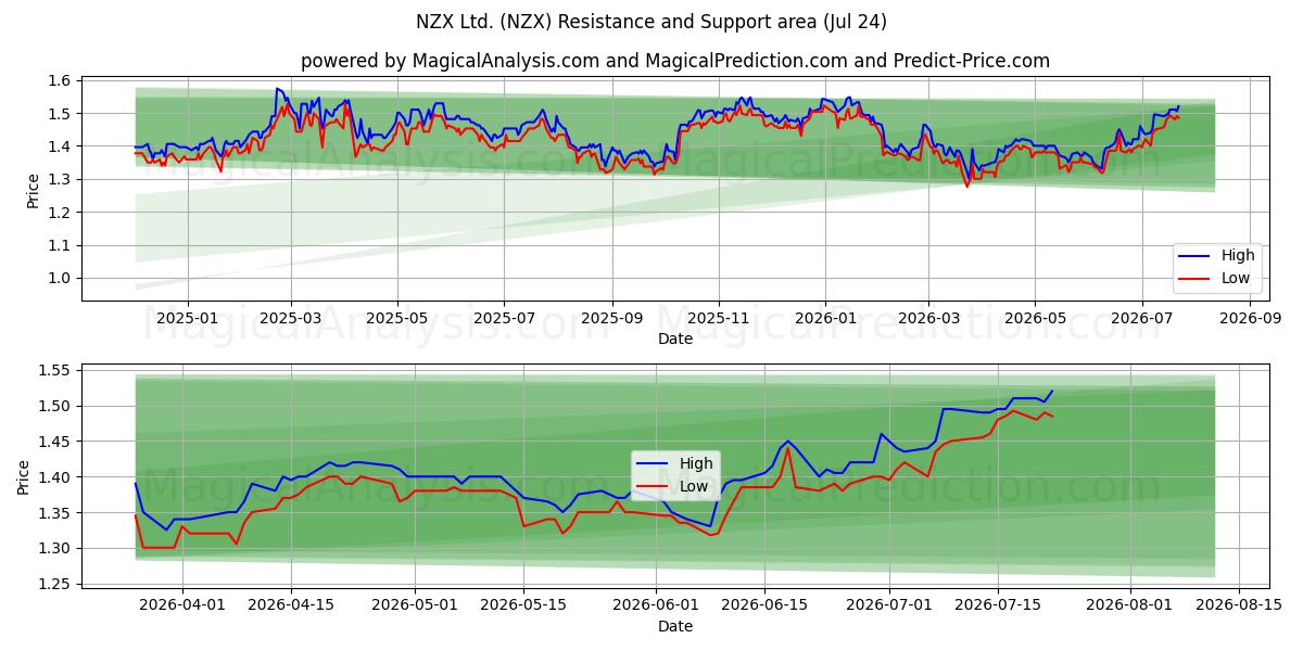  NZX Ltd. (NZX) Support and Resistance area (23 Jul) 