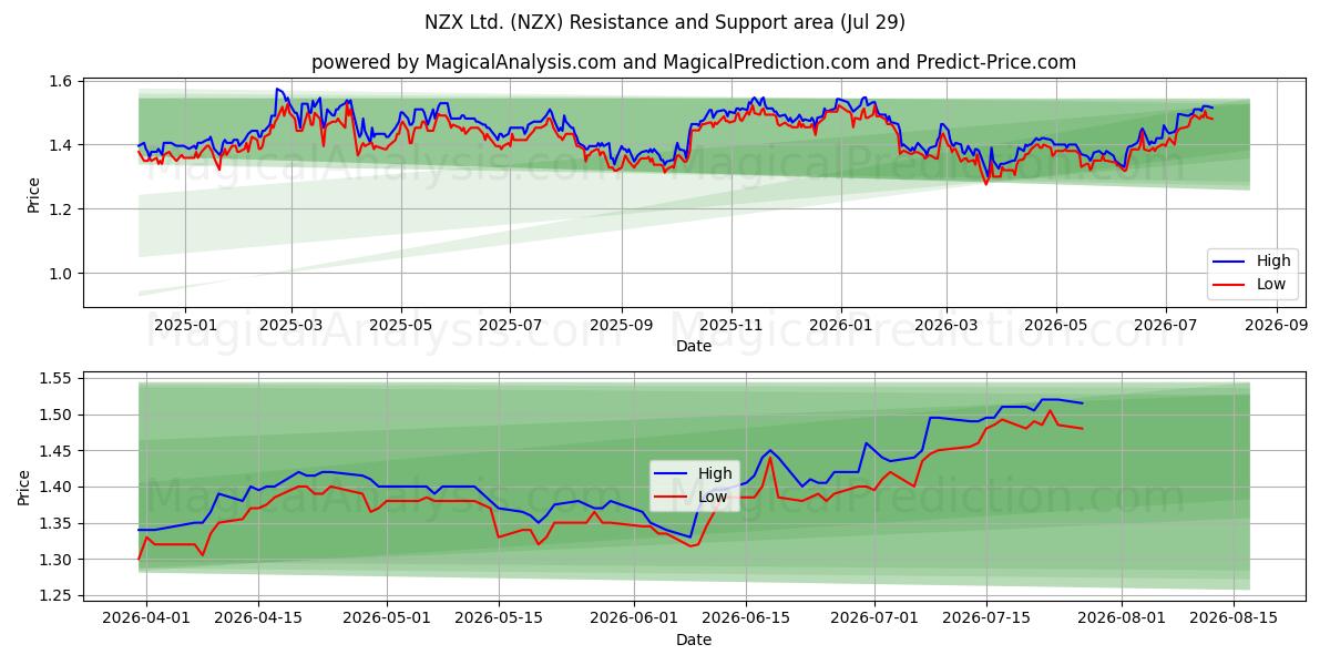 NZX Ltd. (NZX) Support and Resistance area (28 Jul) 