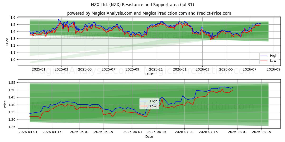  NZX Ltd. (NZX) Support and Resistance area (30 Jul) 