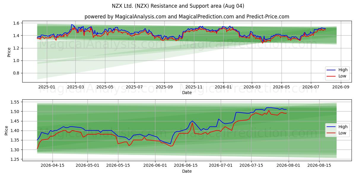  NZX Ltd. (NZX) Support and Resistance area (03 Aug) 