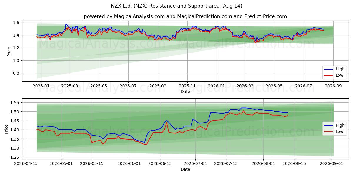  NZX Ltd. (NZX) Support and Resistance area (13 Aug) 