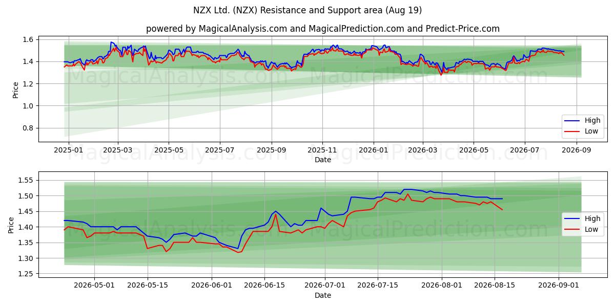  NZX Ltd. (NZX) Support and Resistance area (17 Aug) 