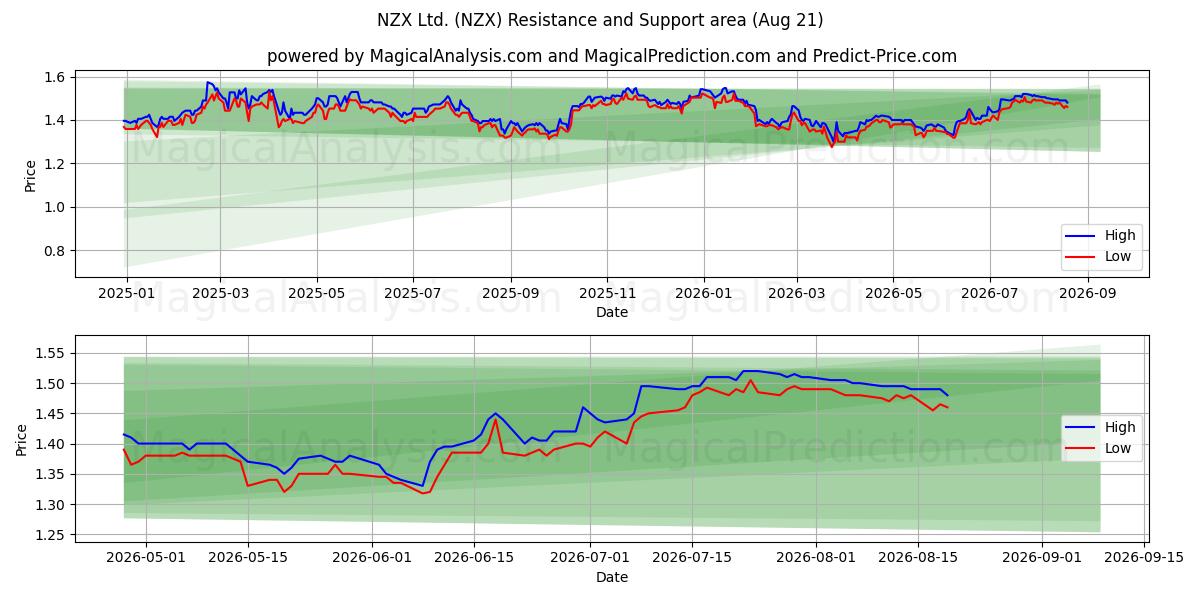  NZX Ltd. (NZX) Support and Resistance area (19 Aug) 