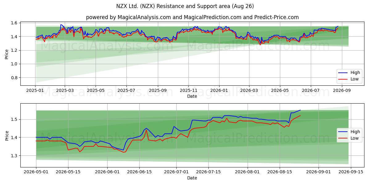  NZX Ltd. (NZX) Support and Resistance area (24 Aug) 