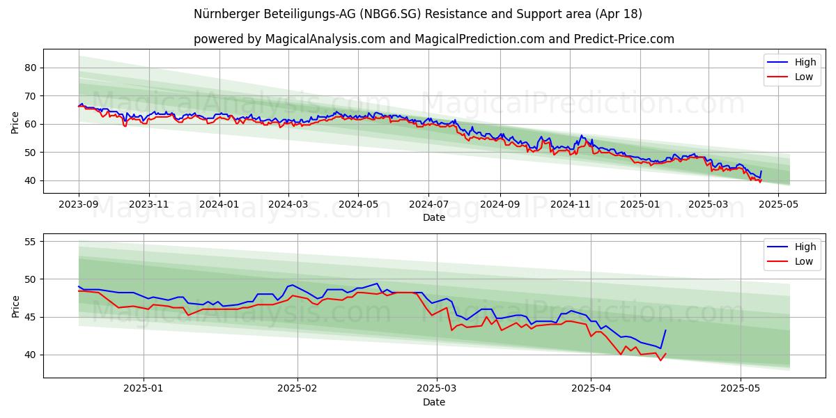  Nürnberger Beteiligungs-AG (NBG6.SG) Support and Resistance area (18 Apr) 